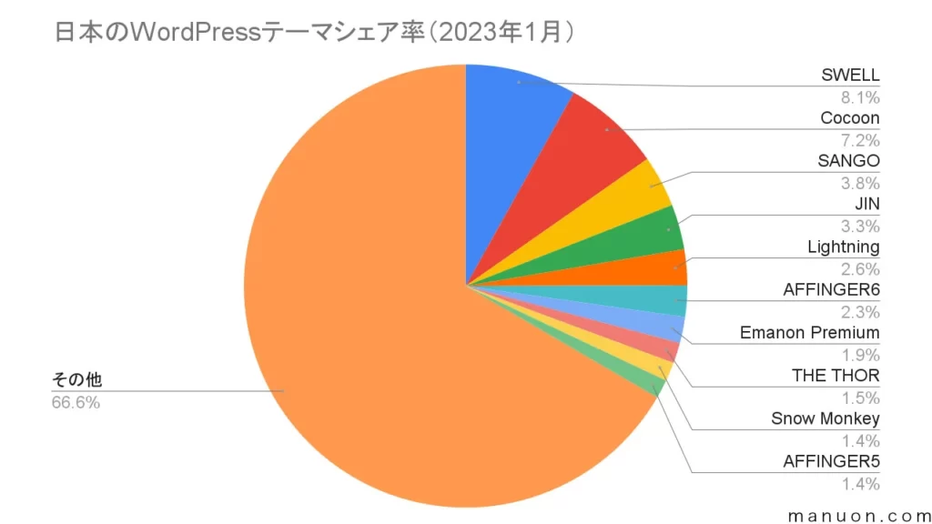 WordPressテーマの人気シェアランキングTop20（日本）